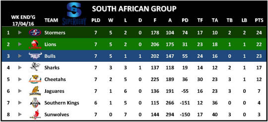 Super Rugby Table Week 8 South African Group